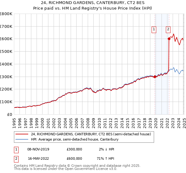 24, RICHMOND GARDENS, CANTERBURY, CT2 8ES: Price paid vs HM Land Registry's House Price Index