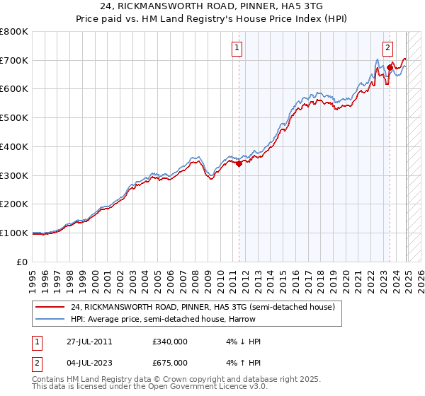 24, RICKMANSWORTH ROAD, PINNER, HA5 3TG: Price paid vs HM Land Registry's House Price Index