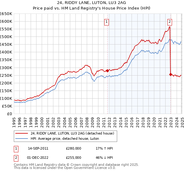 24, RIDDY LANE, LUTON, LU3 2AG: Price paid vs HM Land Registry's House Price Index