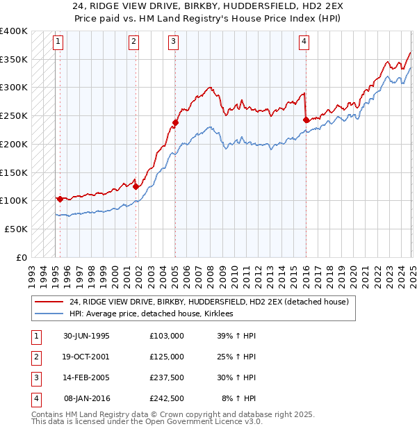 24, RIDGE VIEW DRIVE, BIRKBY, HUDDERSFIELD, HD2 2EX: Price paid vs HM Land Registry's House Price Index