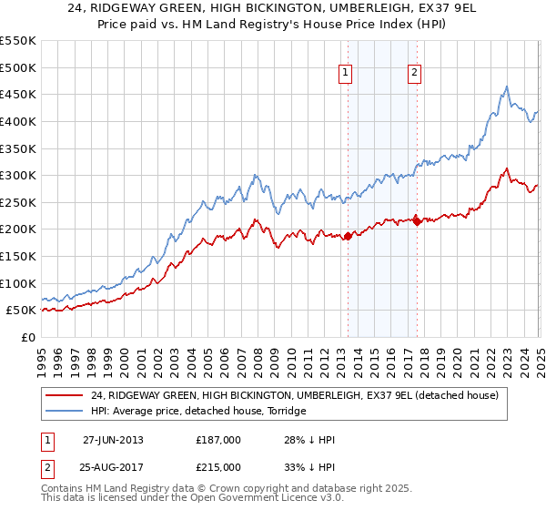 24, RIDGEWAY GREEN, HIGH BICKINGTON, UMBERLEIGH, EX37 9EL: Price paid vs HM Land Registry's House Price Index