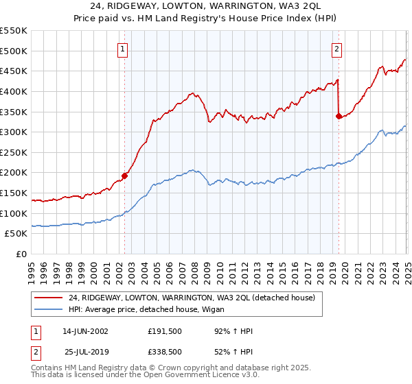 24, RIDGEWAY, LOWTON, WARRINGTON, WA3 2QL: Price paid vs HM Land Registry's House Price Index