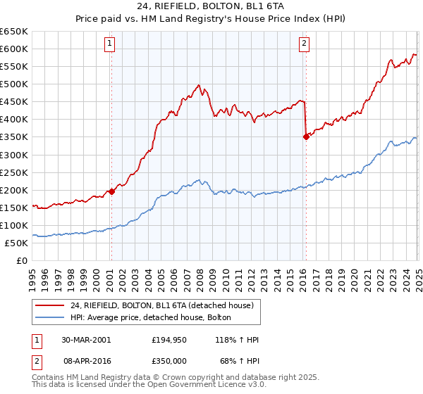 24, RIEFIELD, BOLTON, BL1 6TA: Price paid vs HM Land Registry's House Price Index