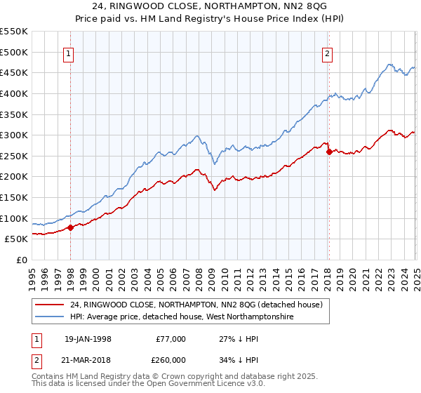 24, RINGWOOD CLOSE, NORTHAMPTON, NN2 8QG: Price paid vs HM Land Registry's House Price Index