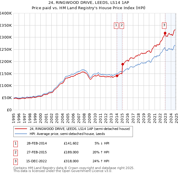 24, RINGWOOD DRIVE, LEEDS, LS14 1AP: Price paid vs HM Land Registry's House Price Index