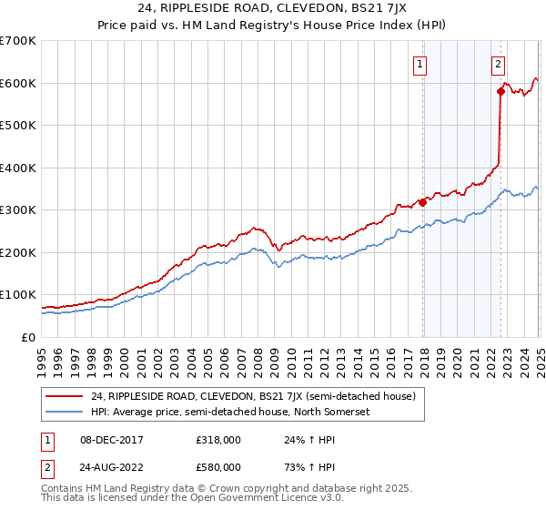 24, RIPPLESIDE ROAD, CLEVEDON, BS21 7JX: Price paid vs HM Land Registry's House Price Index