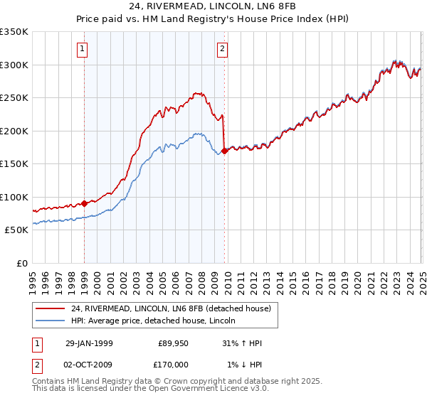 24, RIVERMEAD, LINCOLN, LN6 8FB: Price paid vs HM Land Registry's House Price Index