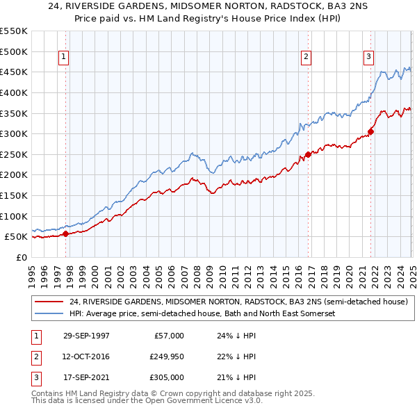 24, RIVERSIDE GARDENS, MIDSOMER NORTON, RADSTOCK, BA3 2NS: Price paid vs HM Land Registry's House Price Index