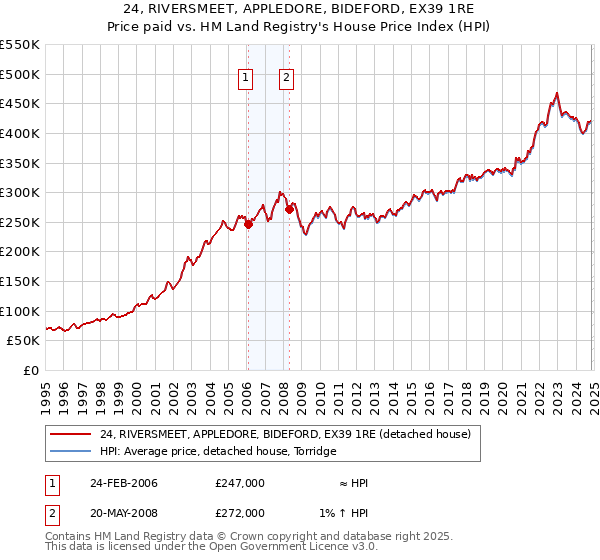 24, RIVERSMEET, APPLEDORE, BIDEFORD, EX39 1RE: Price paid vs HM Land Registry's House Price Index