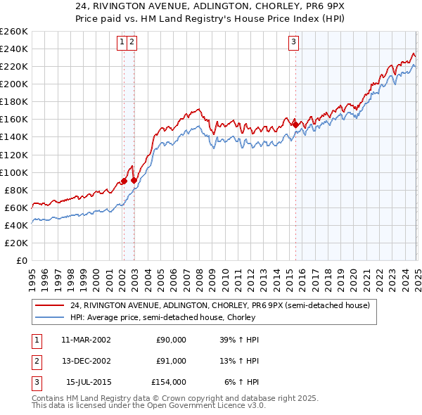 24, RIVINGTON AVENUE, ADLINGTON, CHORLEY, PR6 9PX: Price paid vs HM Land Registry's House Price Index