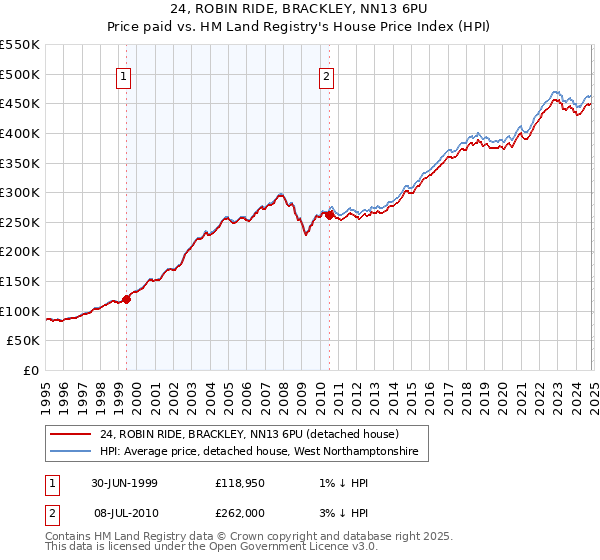 24, ROBIN RIDE, BRACKLEY, NN13 6PU: Price paid vs HM Land Registry's House Price Index