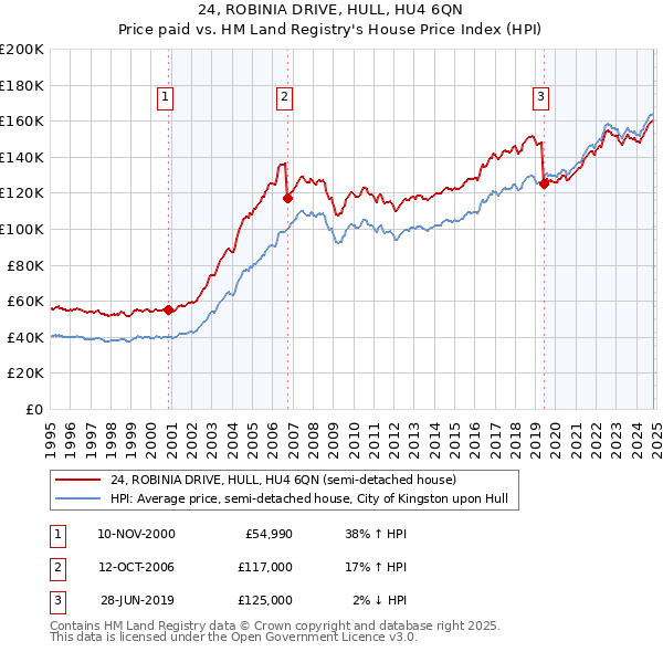 24, ROBINIA DRIVE, HULL, HU4 6QN: Price paid vs HM Land Registry's House Price Index