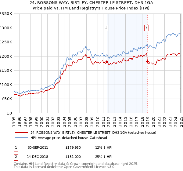 24, ROBSONS WAY, BIRTLEY, CHESTER LE STREET, DH3 1GA: Price paid vs HM Land Registry's House Price Index