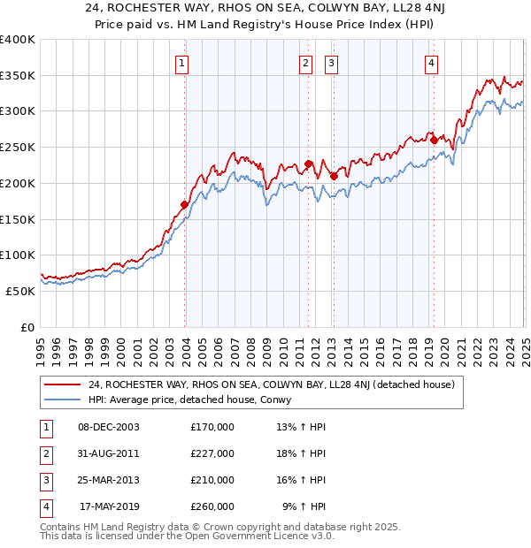 24, ROCHESTER WAY, RHOS ON SEA, COLWYN BAY, LL28 4NJ: Price paid vs HM Land Registry's House Price Index