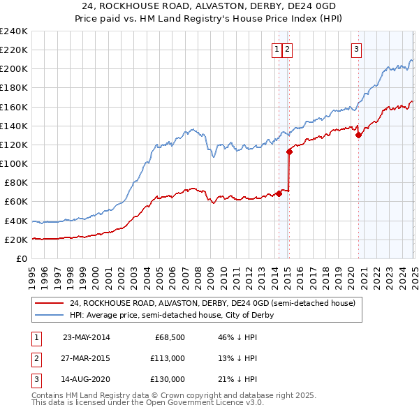 24, ROCKHOUSE ROAD, ALVASTON, DERBY, DE24 0GD: Price paid vs HM Land Registry's House Price Index