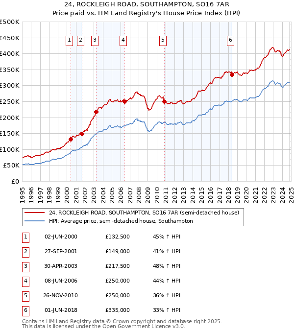 24, ROCKLEIGH ROAD, SOUTHAMPTON, SO16 7AR: Price paid vs HM Land Registry's House Price Index