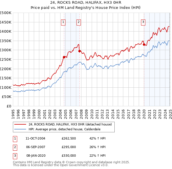 24, ROCKS ROAD, HALIFAX, HX3 0HR: Price paid vs HM Land Registry's House Price Index