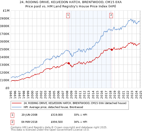 24, RODING DRIVE, KELVEDON HATCH, BRENTWOOD, CM15 0XA: Price paid vs HM Land Registry's House Price Index