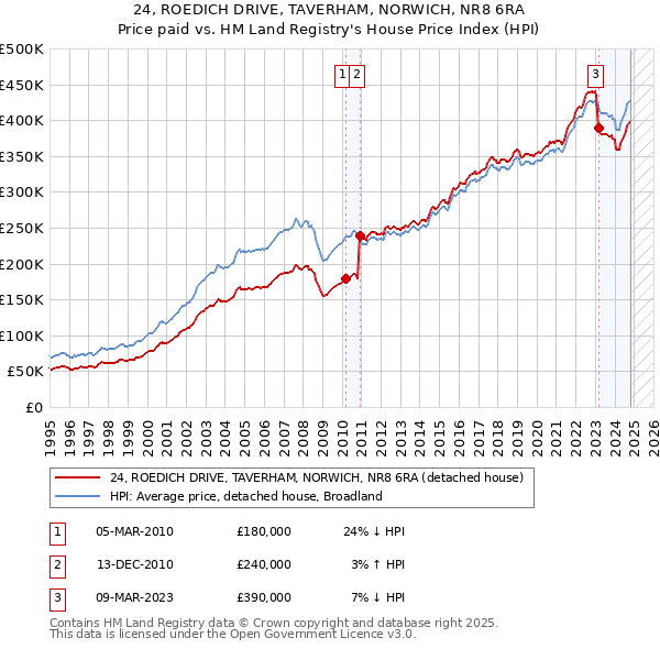 24, ROEDICH DRIVE, TAVERHAM, NORWICH, NR8 6RA: Price paid vs HM Land Registry's House Price Index