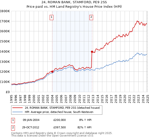 24, ROMAN BANK, STAMFORD, PE9 2SS: Price paid vs HM Land Registry's House Price Index