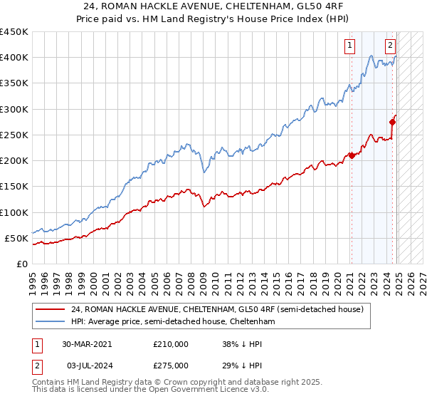 24, ROMAN HACKLE AVENUE, CHELTENHAM, GL50 4RF: Price paid vs HM Land Registry's House Price Index