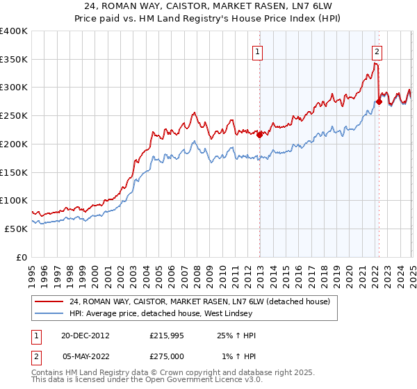 24, ROMAN WAY, CAISTOR, MARKET RASEN, LN7 6LW: Price paid vs HM Land Registry's House Price Index