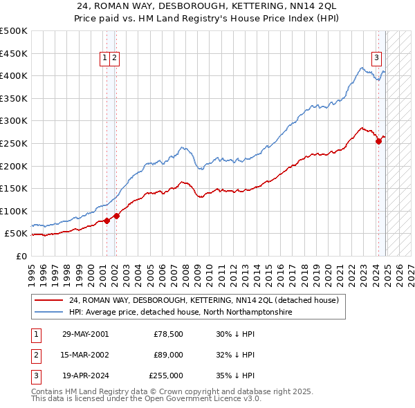 24, ROMAN WAY, DESBOROUGH, KETTERING, NN14 2QL: Price paid vs HM Land Registry's House Price Index