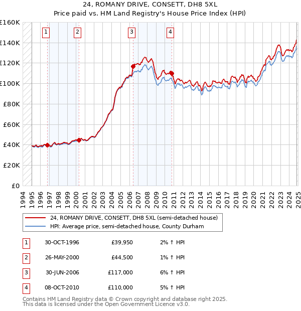 24, ROMANY DRIVE, CONSETT, DH8 5XL: Price paid vs HM Land Registry's House Price Index