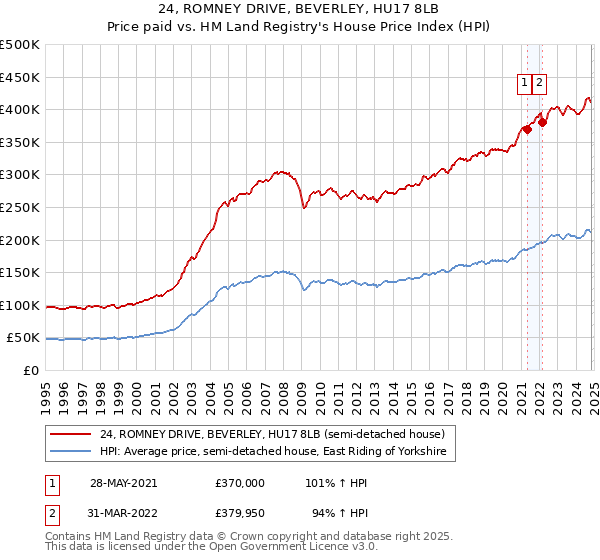 24, ROMNEY DRIVE, BEVERLEY, HU17 8LB: Price paid vs HM Land Registry's House Price Index