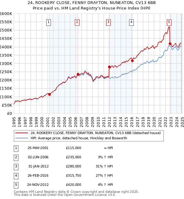 24, ROOKERY CLOSE, FENNY DRAYTON, NUNEATON, CV13 6BB: Price paid vs HM Land Registry's House Price Index