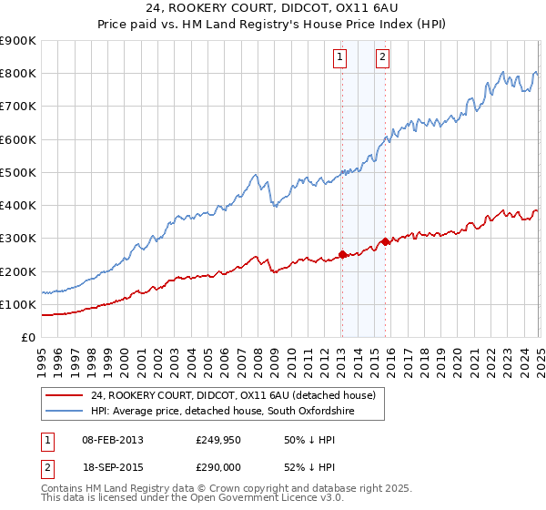 24, ROOKERY COURT, DIDCOT, OX11 6AU: Price paid vs HM Land Registry's House Price Index