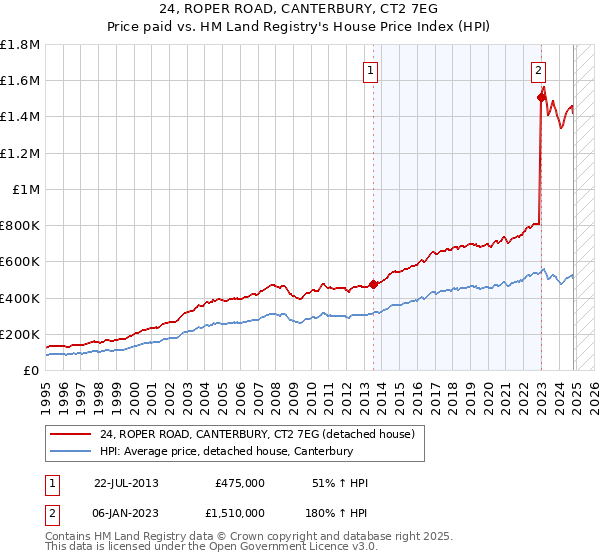 24, ROPER ROAD, CANTERBURY, CT2 7EG: Price paid vs HM Land Registry's House Price Index