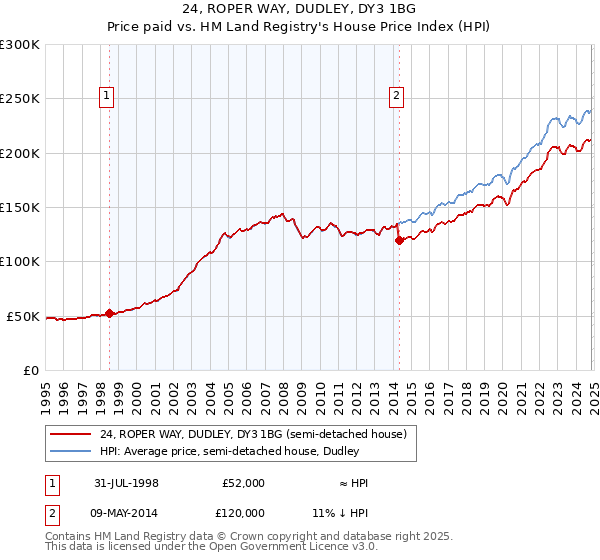 24, ROPER WAY, DUDLEY, DY3 1BG: Price paid vs HM Land Registry's House Price Index