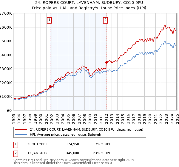 24, ROPERS COURT, LAVENHAM, SUDBURY, CO10 9PU: Price paid vs HM Land Registry's House Price Index