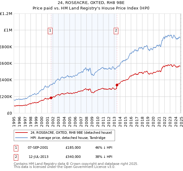 24, ROSEACRE, OXTED, RH8 9BE: Price paid vs HM Land Registry's House Price Index