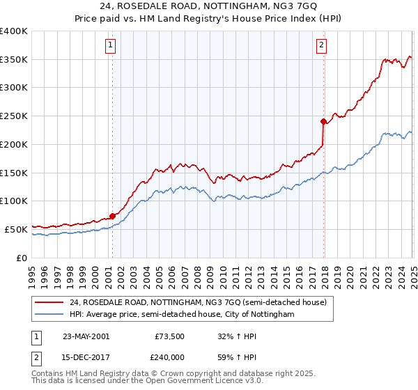 24, ROSEDALE ROAD, NOTTINGHAM, NG3 7GQ: Price paid vs HM Land Registry's House Price Index