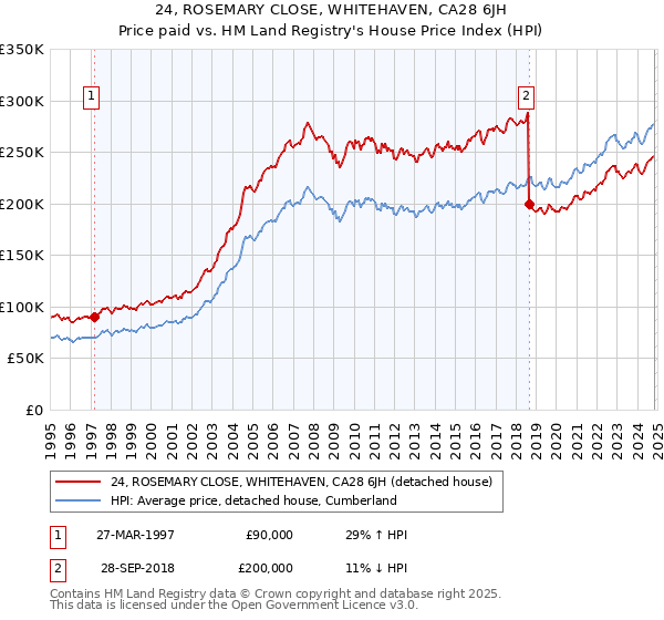 24, ROSEMARY CLOSE, WHITEHAVEN, CA28 6JH: Price paid vs HM Land Registry's House Price Index