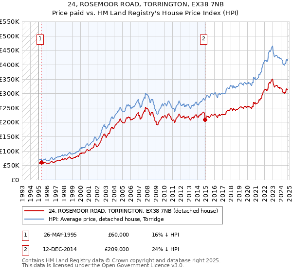 24, ROSEMOOR ROAD, TORRINGTON, EX38 7NB: Price paid vs HM Land Registry's House Price Index