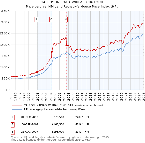 24, ROSLIN ROAD, WIRRAL, CH61 3UH: Price paid vs HM Land Registry's House Price Index