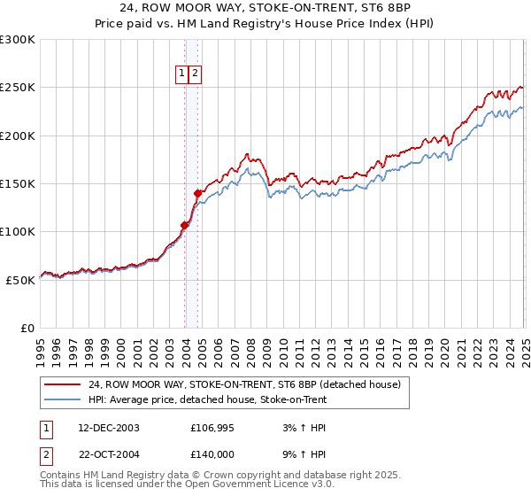 24, ROW MOOR WAY, STOKE-ON-TRENT, ST6 8BP: Price paid vs HM Land Registry's House Price Index