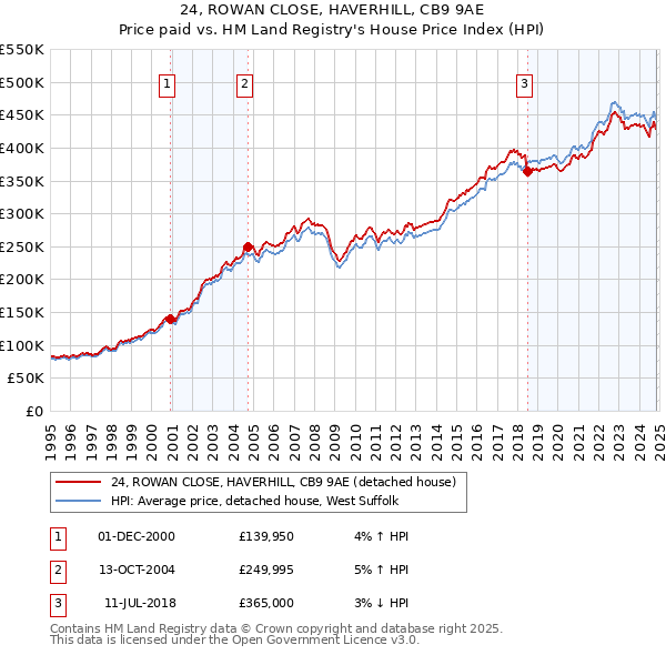 24, ROWAN CLOSE, HAVERHILL, CB9 9AE: Price paid vs HM Land Registry's House Price Index