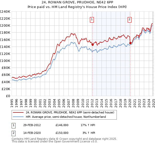 24, ROWAN GROVE, PRUDHOE, NE42 6PP: Price paid vs HM Land Registry's House Price Index