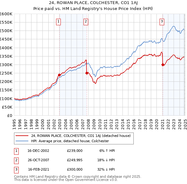 24, ROWAN PLACE, COLCHESTER, CO1 1AJ: Price paid vs HM Land Registry's House Price Index