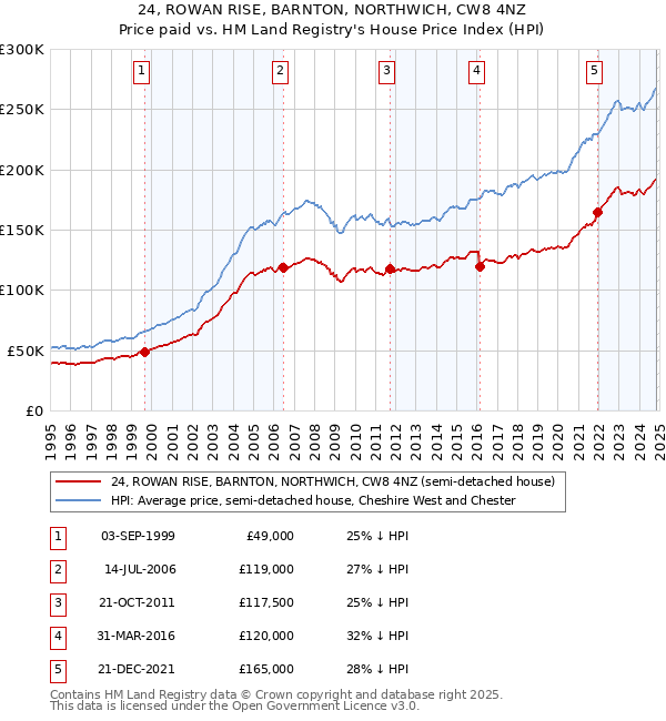 24, ROWAN RISE, BARNTON, NORTHWICH, CW8 4NZ: Price paid vs HM Land Registry's House Price Index