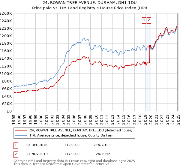 24, ROWAN TREE AVENUE, DURHAM, DH1 1DU: Price paid vs HM Land Registry's House Price Index