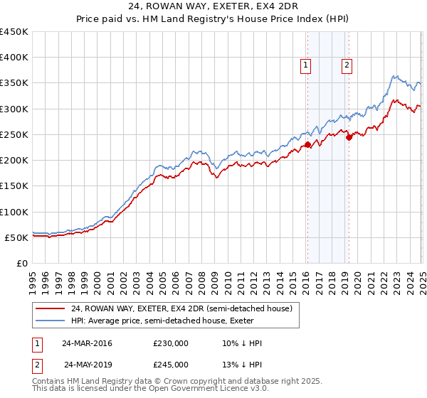 24, ROWAN WAY, EXETER, EX4 2DR: Price paid vs HM Land Registry's House Price Index