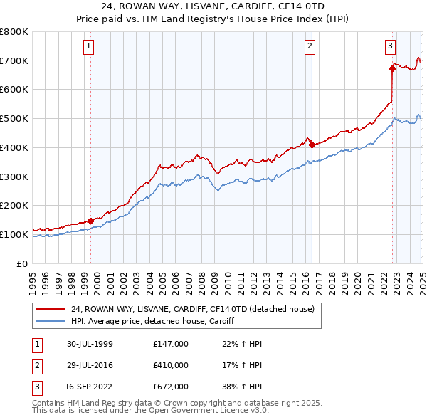 24, ROWAN WAY, LISVANE, CARDIFF, CF14 0TD: Price paid vs HM Land Registry's House Price Index