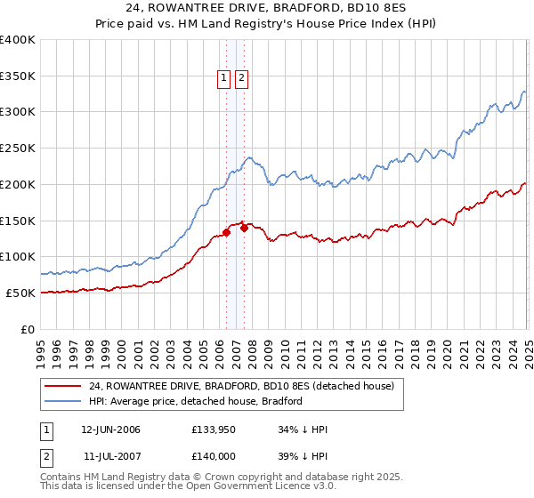 24, ROWANTREE DRIVE, BRADFORD, BD10 8ES: Price paid vs HM Land Registry's House Price Index