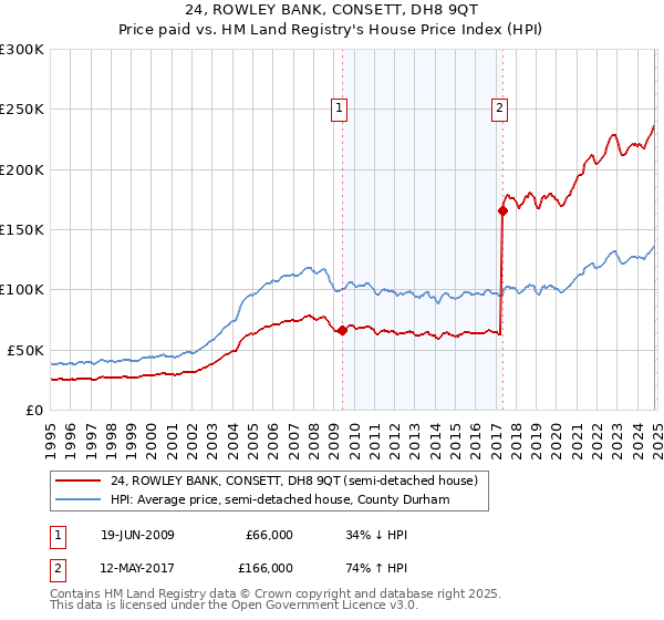 24, ROWLEY BANK, CONSETT, DH8 9QT: Price paid vs HM Land Registry's House Price Index