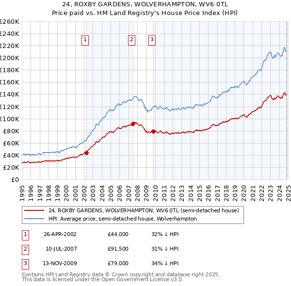 24, ROXBY GARDENS, WOLVERHAMPTON, WV6 0TL: Price paid vs HM Land Registry's House Price Index